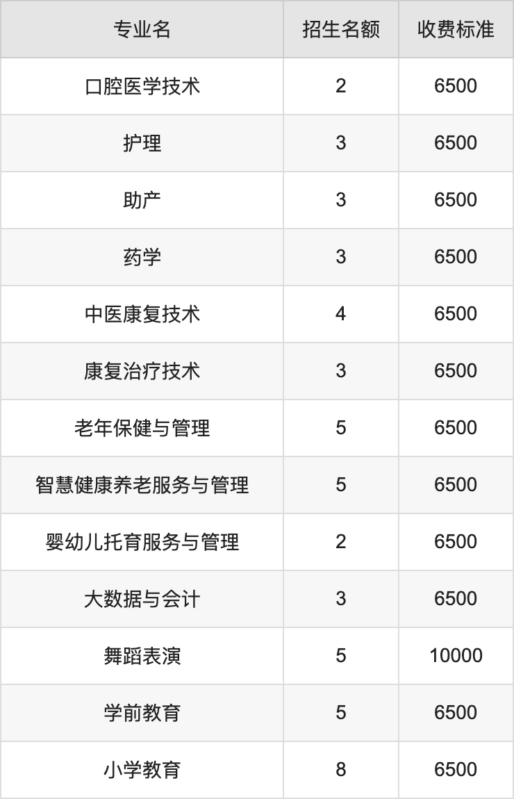 2024年商洛职业技术学院学费明细：一年6500-10000元（各专业收费标准）