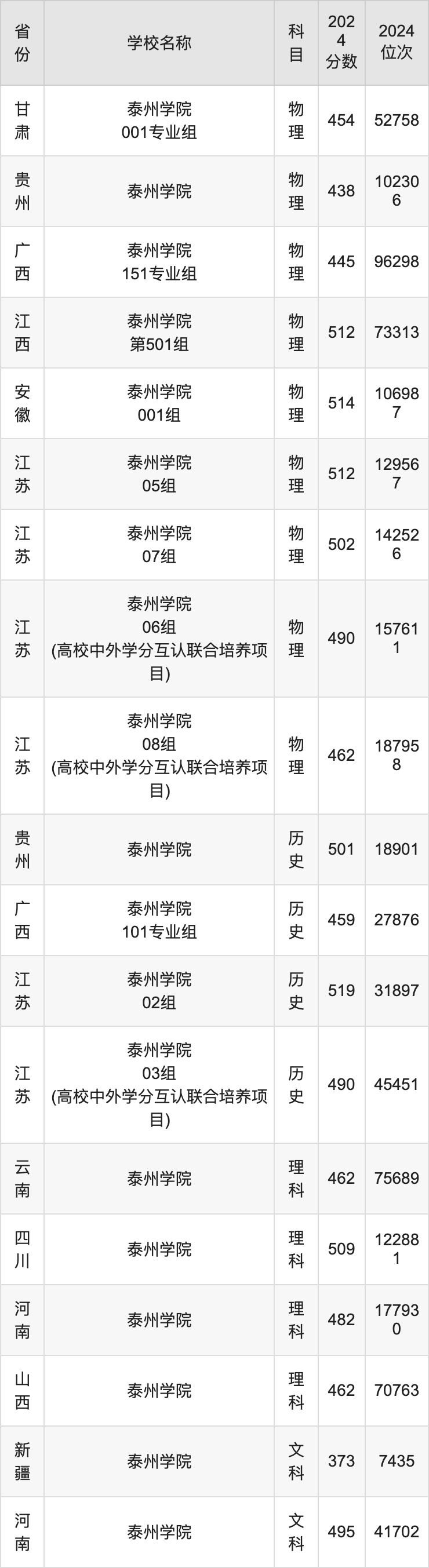 2024泰州学院录取分数线汇总：全国各省最低多少分能上