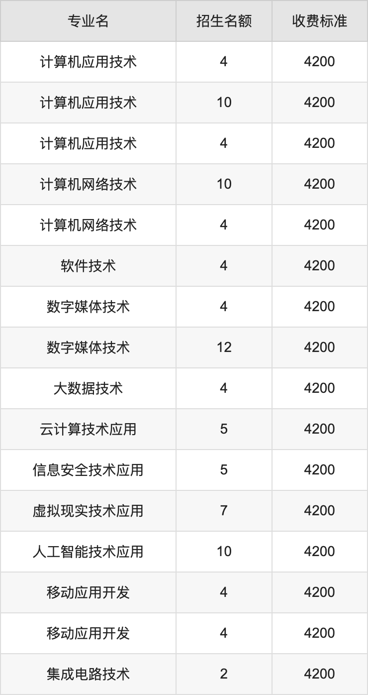 2024年驻马店职业技术学院学费明细：一年3700-4800元（各专业收费标准）