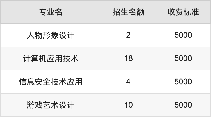 2024年赤峰应用技术职业学院学费明细：一年3500-5000元（各专业收费标准）