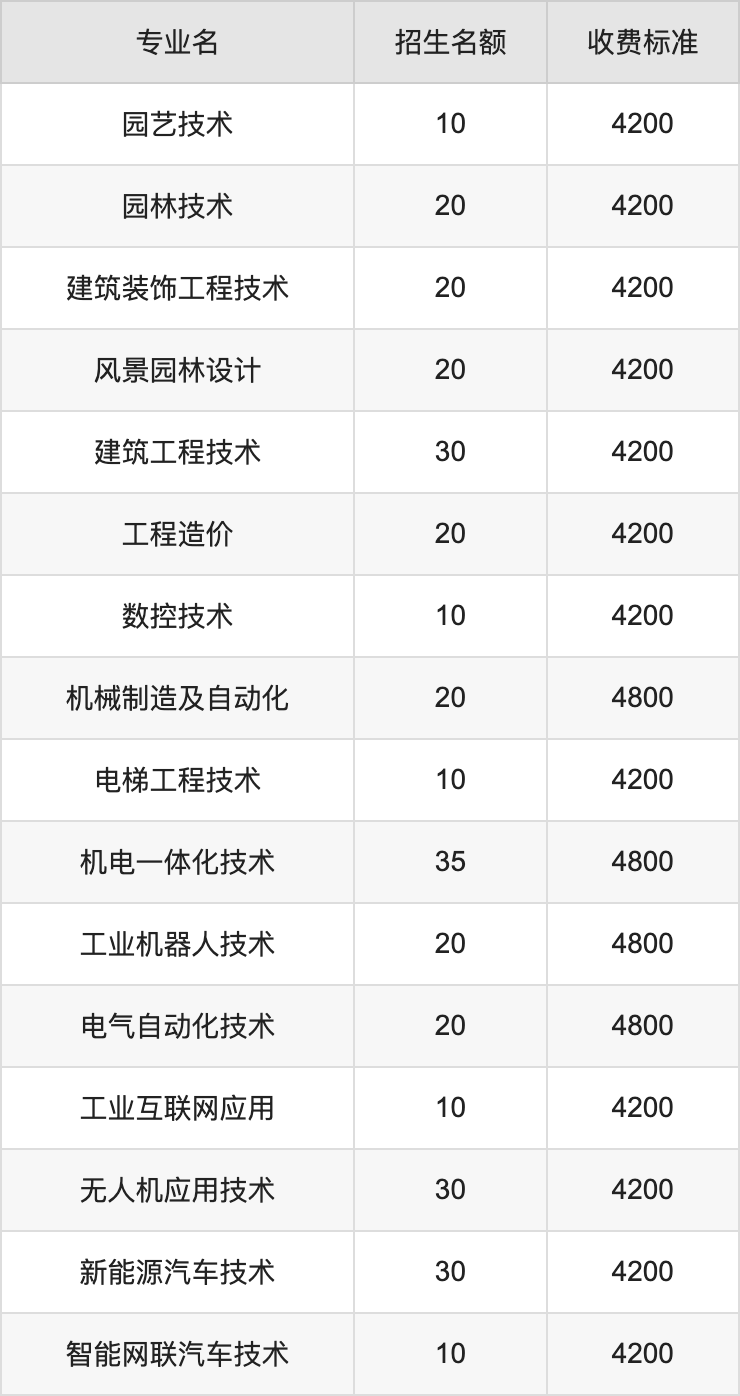 2024年许昌职业技术学院学费明细：一年3700-4800元（各专业收费标准）