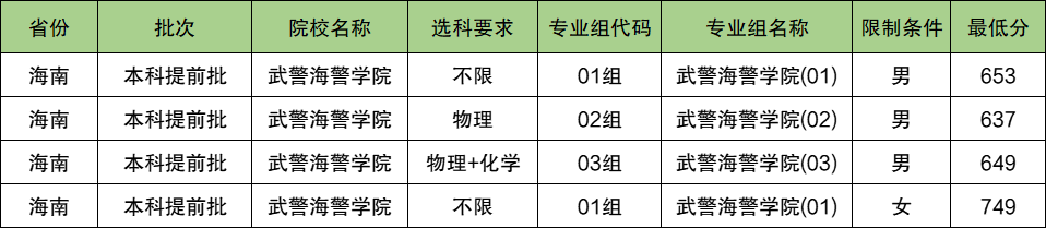 武警海警学院2024年录取分数线（含2024招生计划、简章）