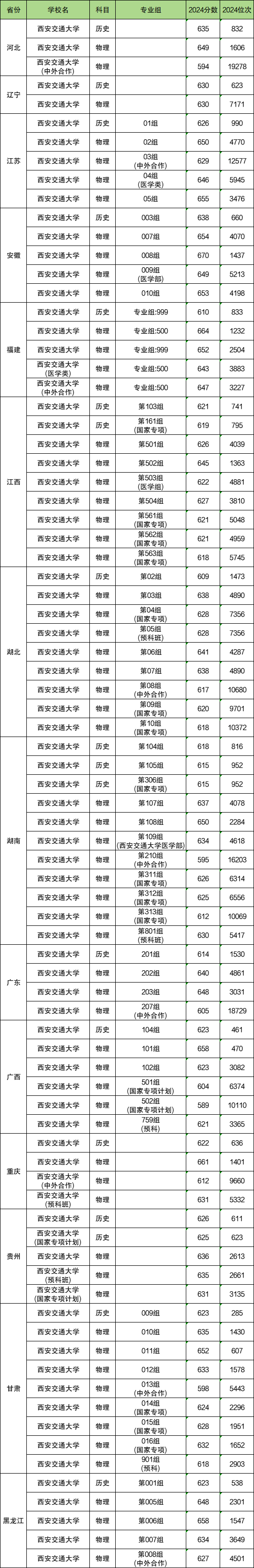 多少分能上西安交通大学？附2024录取分数线（2025年参考）