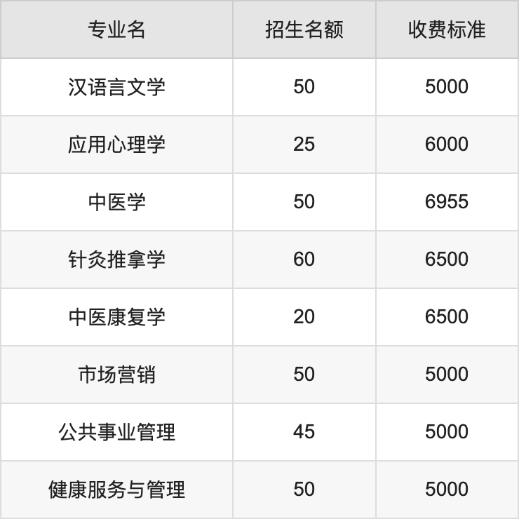 2024年陕西中医药大学学费明细：一年5000-6955元（各专业收费标准）