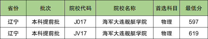 海军大连舰艇学院2024年录取分数线（含2024招生计划、简章）