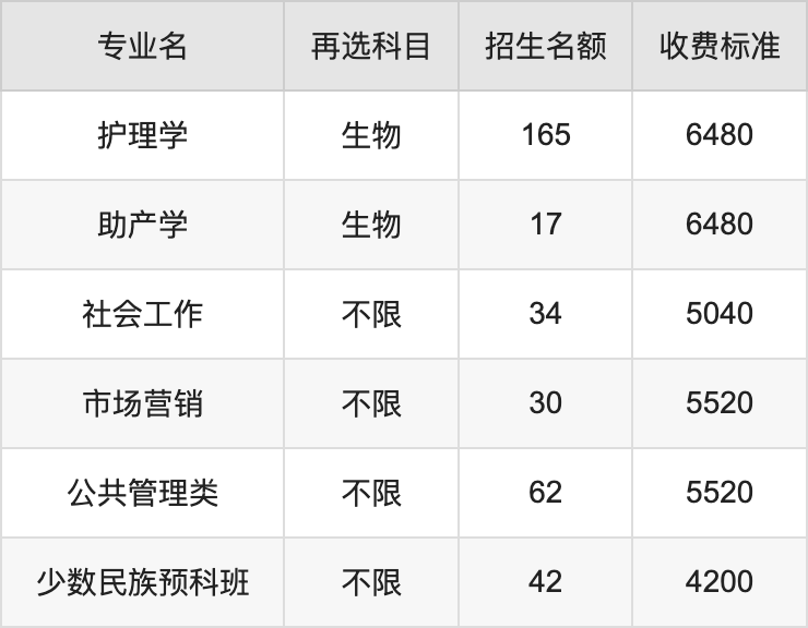 2024年桂林医学院学费明细：一年4200-9000元（各专业收费标准）