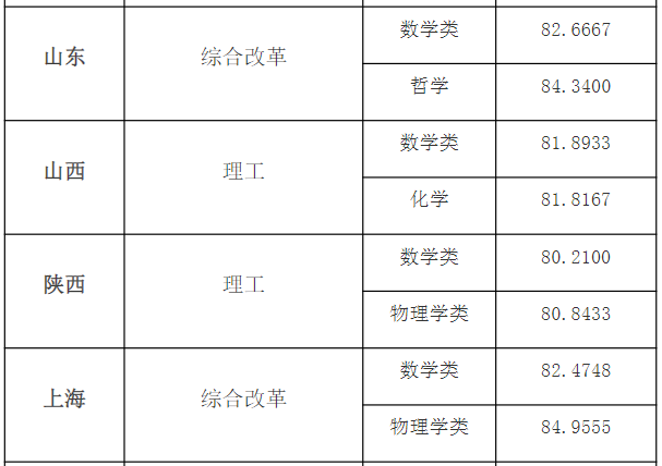 2024年强基计划录取分数线出炉！附39所强基高校录取结果