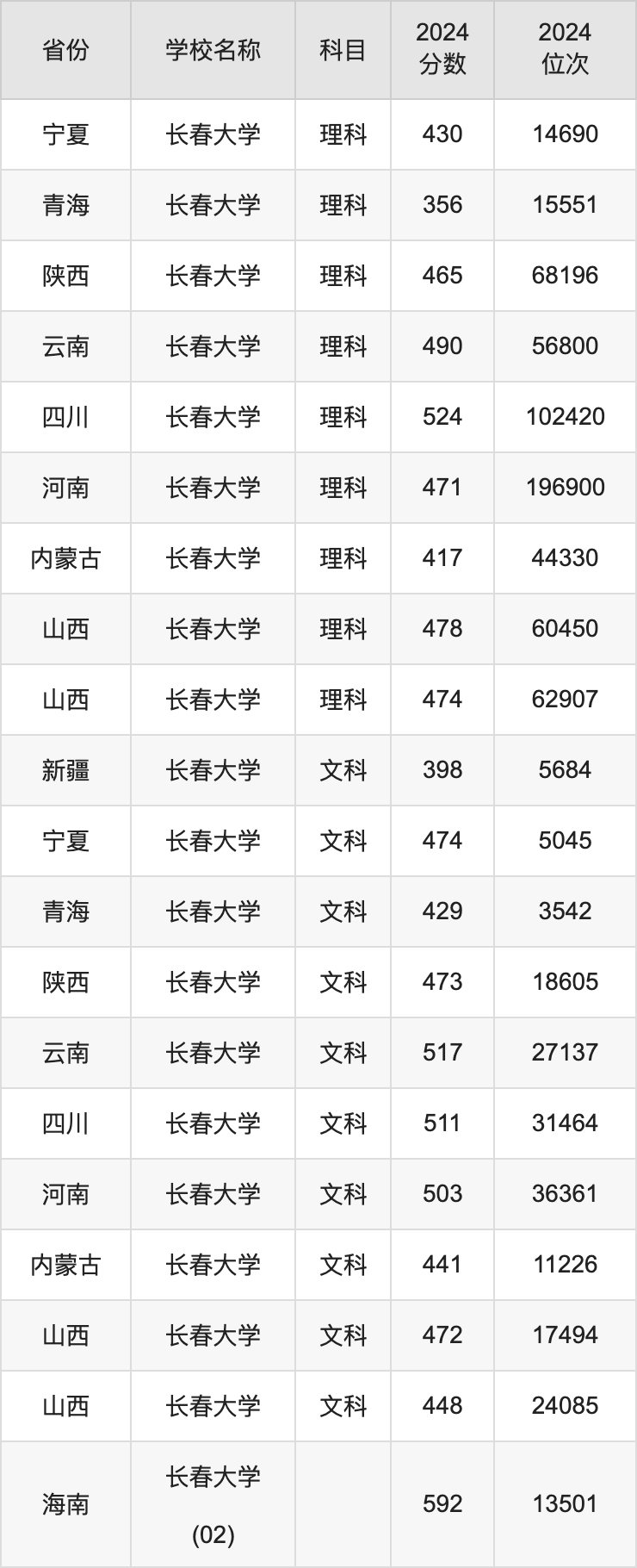 2024长春大学录取分数线汇总：全国各省最低多少分能上