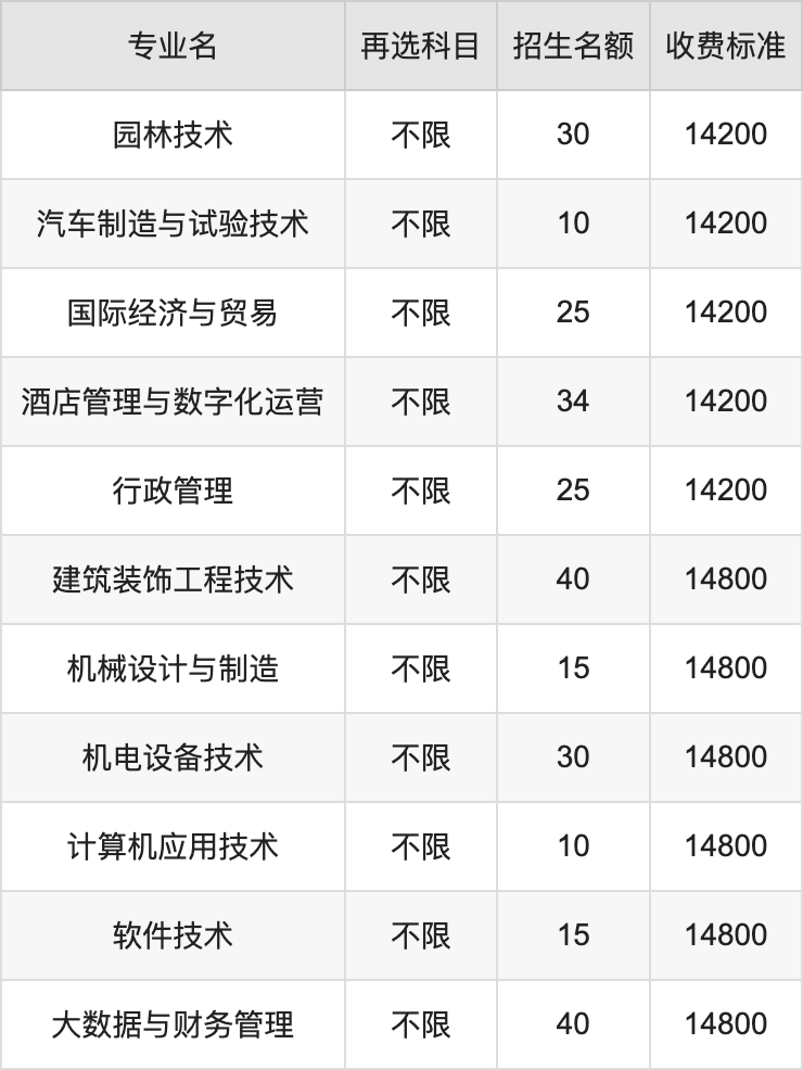 2024年湖南应用技术学院学费明细：一年14200-23300元（各专业收费标准）