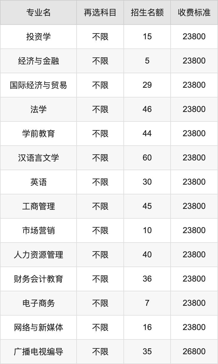 2024年汉口学院学费明细：一年13000-26800元（各专业收费标准）