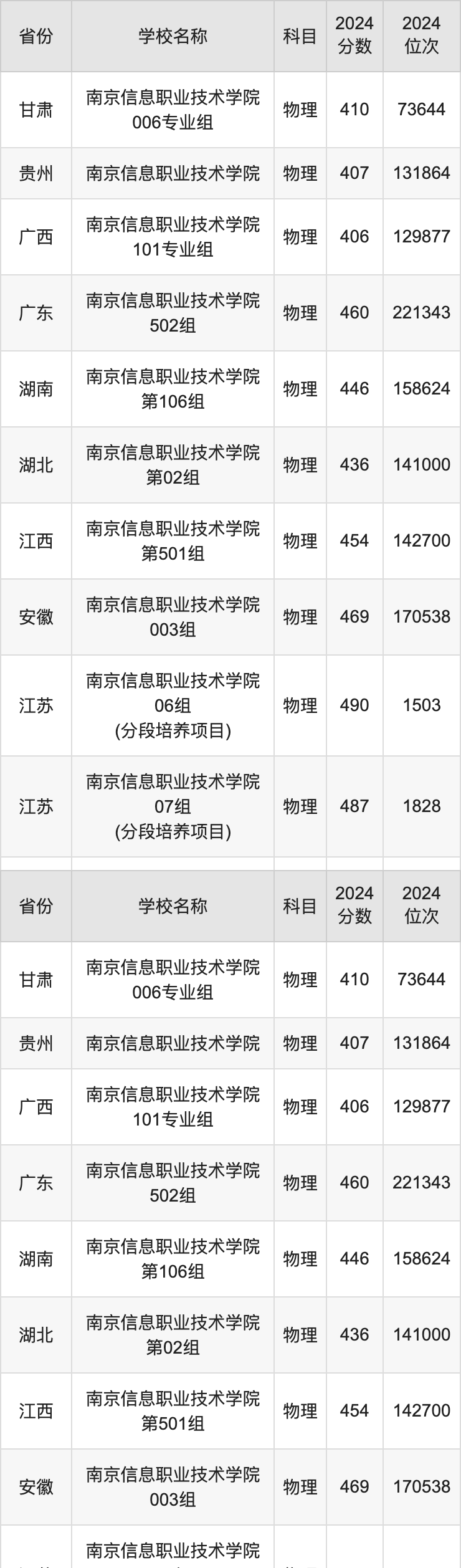 2024南京信息职业技术学院录取分数线汇总：全国各省最低多少分能上