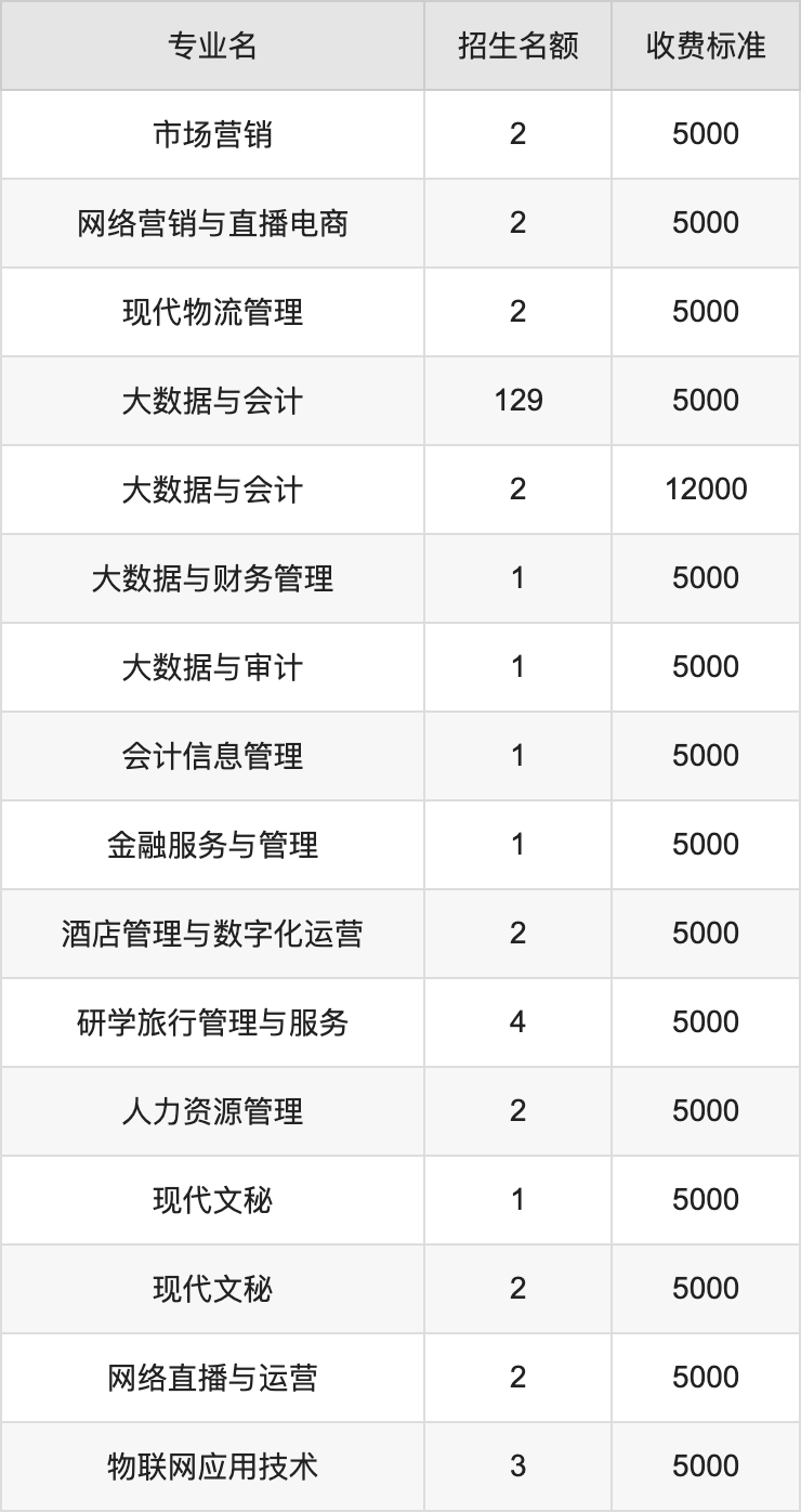 2024年内蒙古商贸职业学院学费明细：一年5000-12000元（各专业收费标准）