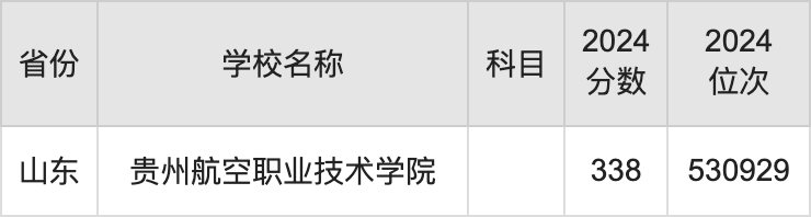 2024贵州航空职业技术学院录取分数线汇总：全国各省最低多少分能上