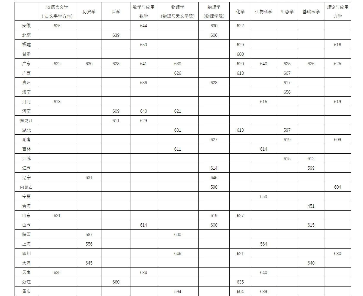 2024强基计划入围分数线（近30省市强基计划高校最低分）