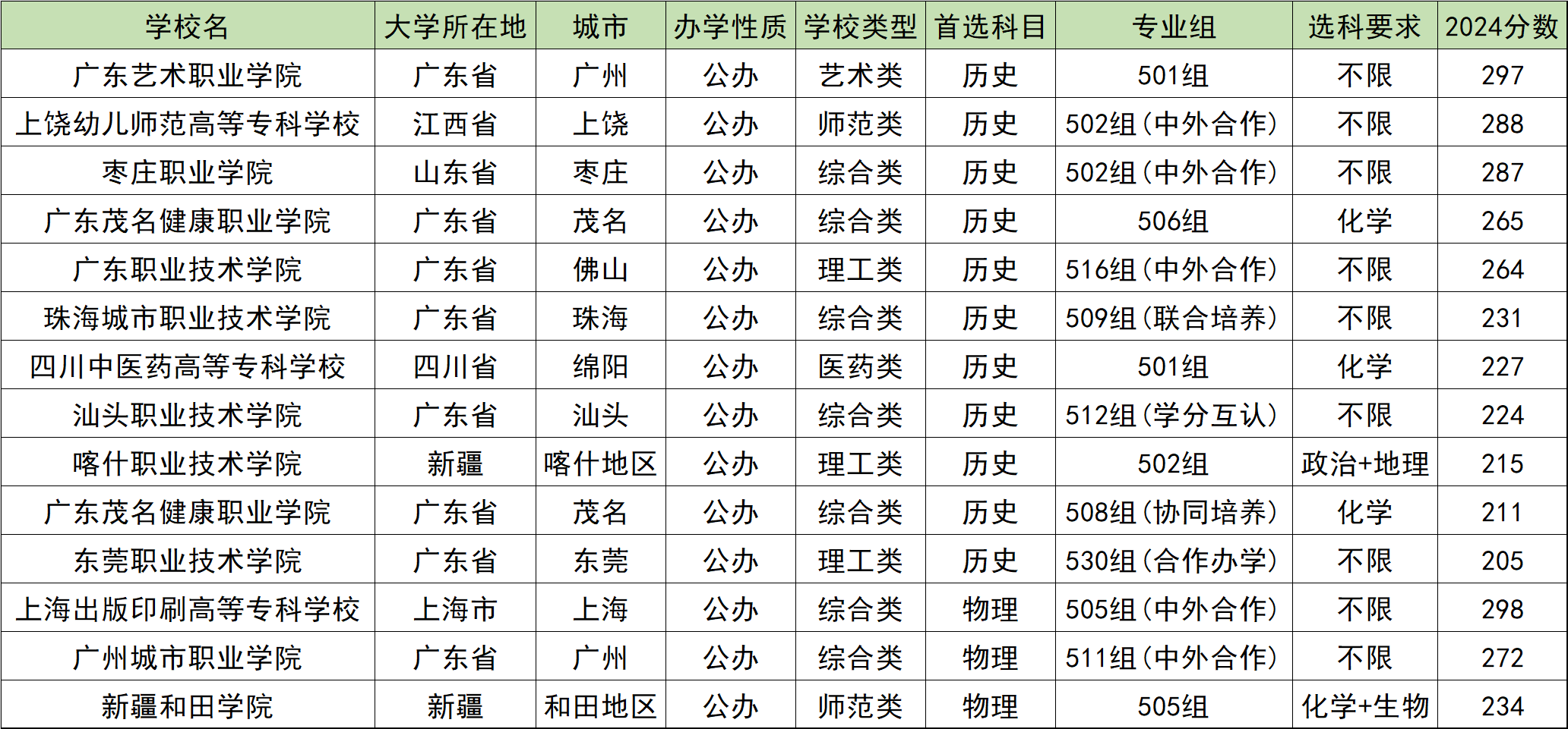 200到300分的公办专科学校名单！含全国多省最新录取数据