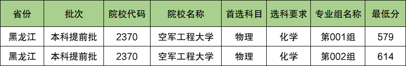 空军工程大学2024年录取分数线（含2024招生计划、简章）