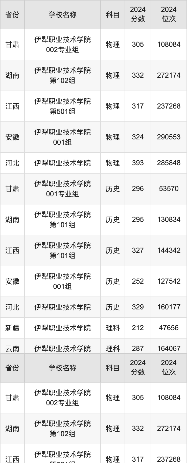 2024伊犁职业技术学院录取分数线汇总：全国各省最低多少分能上