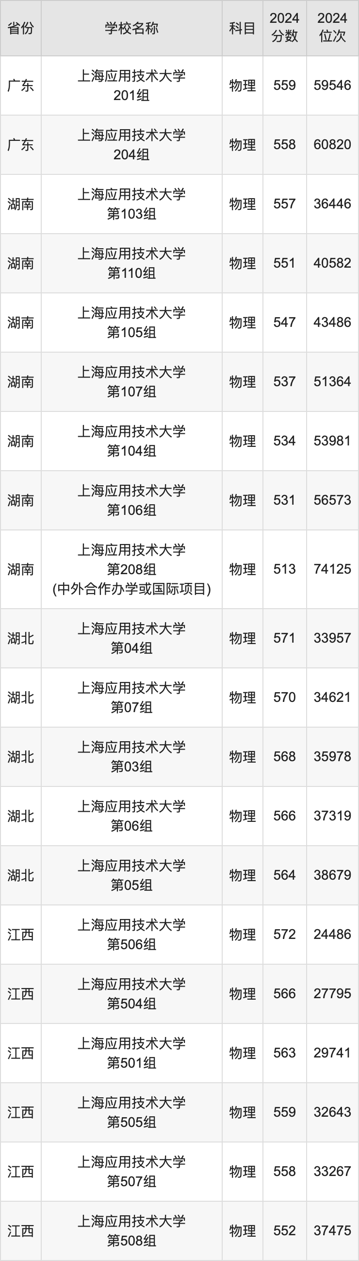 2024上海应用技术大学录取分数线汇总：全国各省最低多少分能上