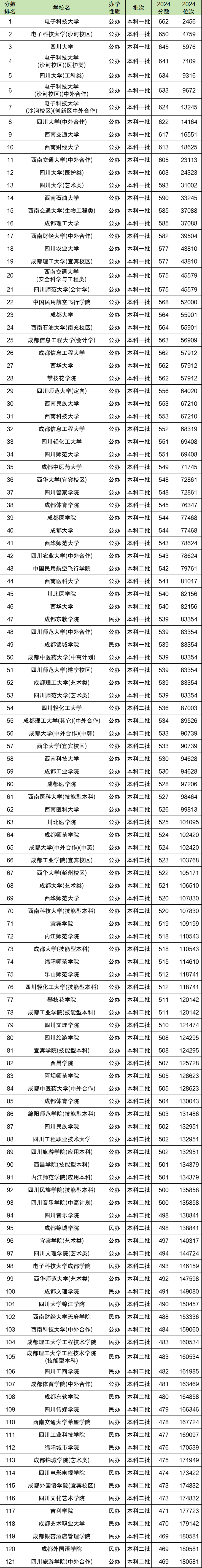 全国各大学录取分数线排名一览表2024（文理科汇总）