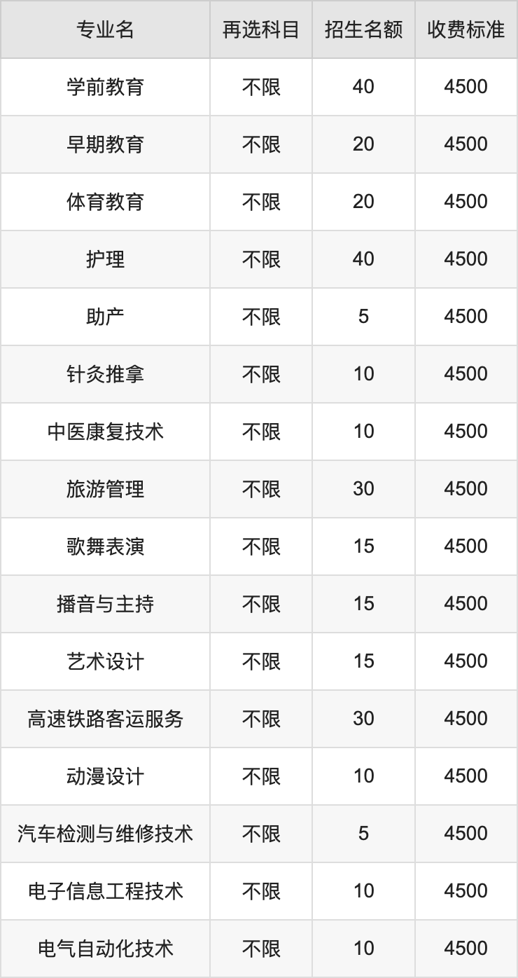 2024年平凉职业技术学院学费明细：一年4500元（各专业收费标准）