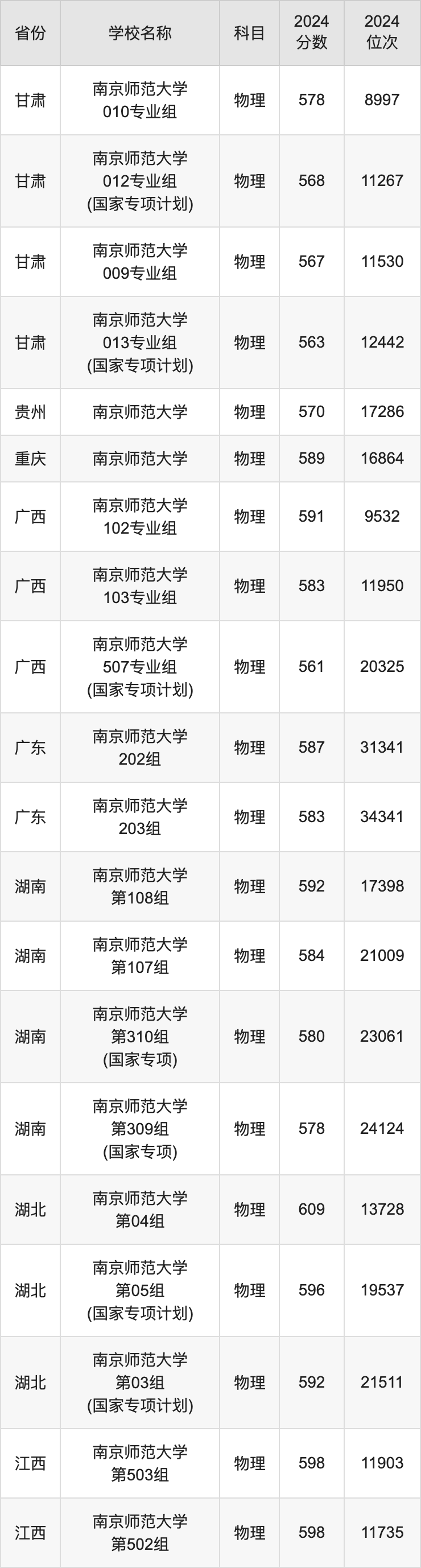 2024南京师范大学录取分数线汇总：全国各省最低多少分能上