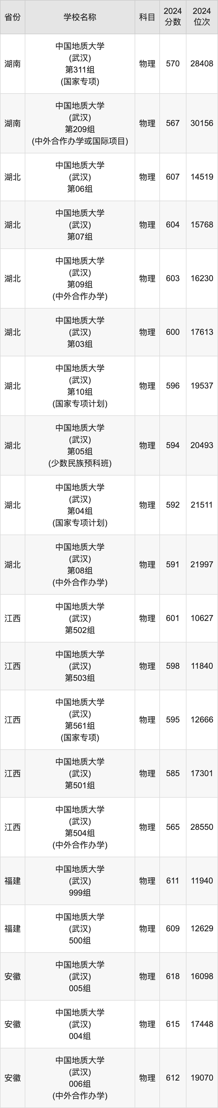 2024中国地质大学(武汉)录取分数线汇总：全国各省最低多少分能上