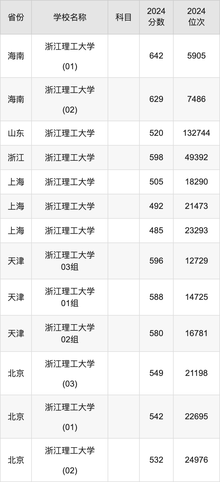 2024浙江理工大学录取分数线汇总：全国各省最低多少分能上