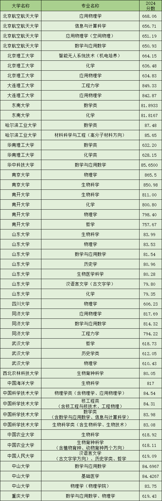 山西2024强基计划录取分数线（2025届考生参考）