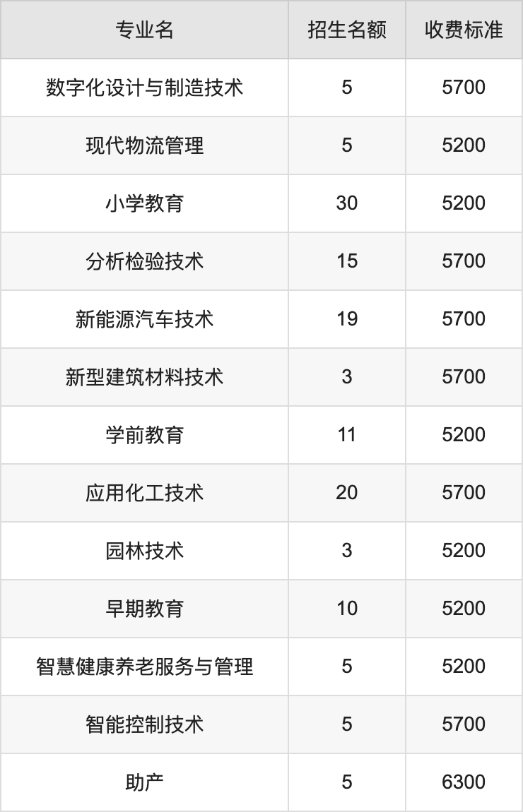 2024年广安职业技术学院学费明细：一年5200-6300元（各专业收费标准）