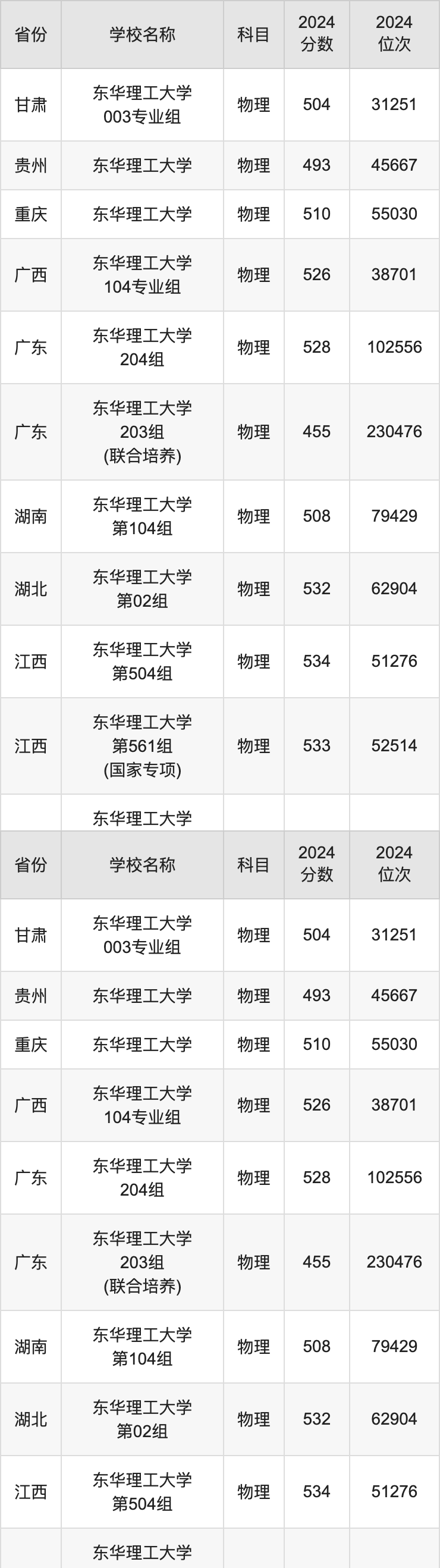 2024东华理工大学录取分数线汇总：全国各省最低多少分能上