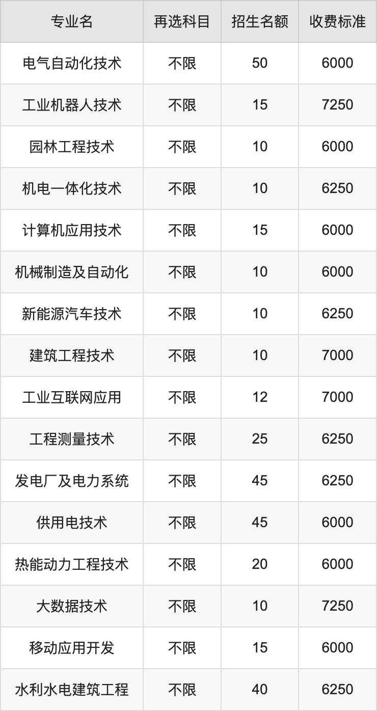 2024年重庆水利电力职业技术学院学费明细：一年6000-7250元（各专业收费标准）