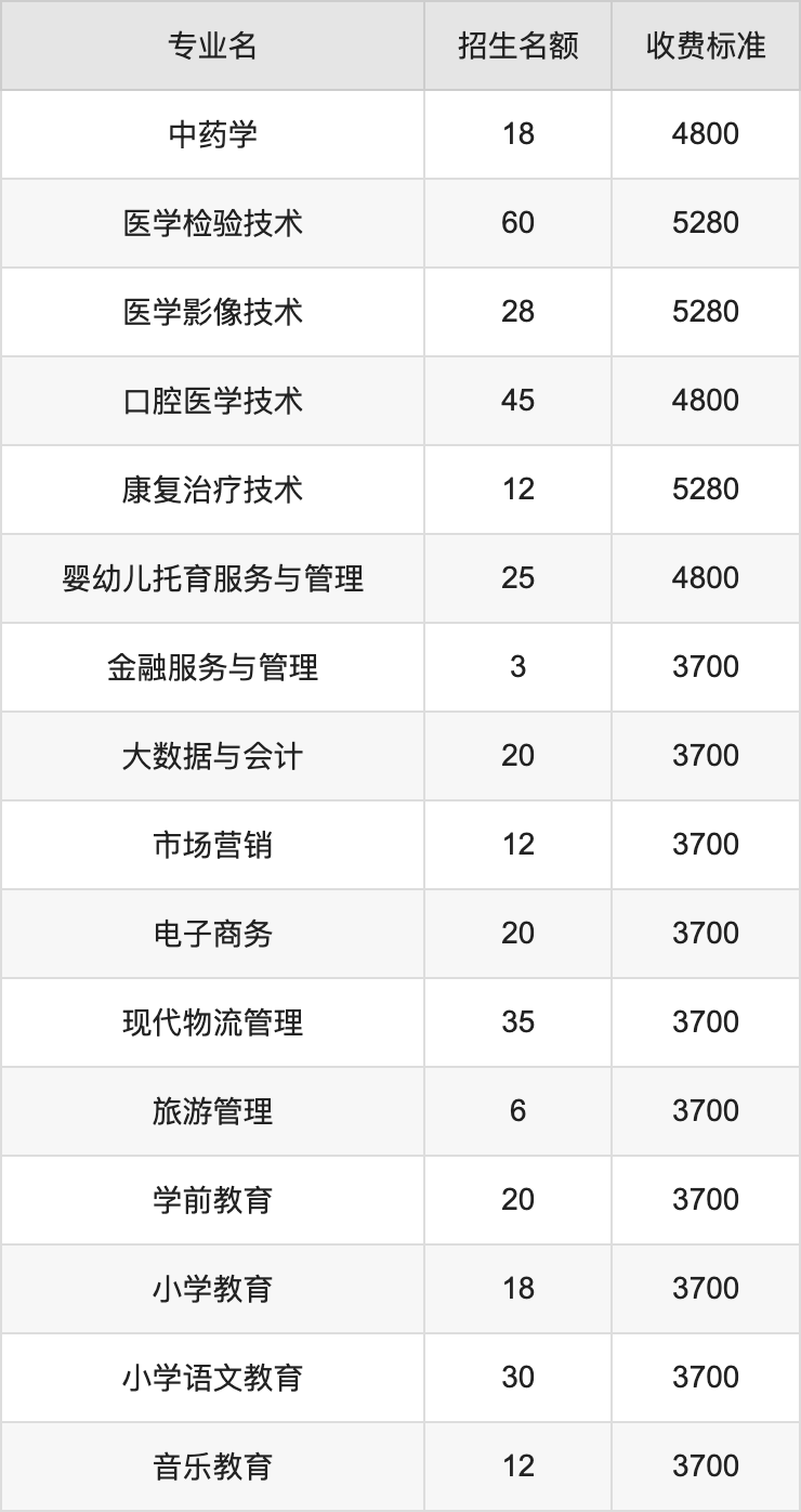 2024年鹤壁职业技术学院学费明细：一年3700-5280元（各专业收费标准）