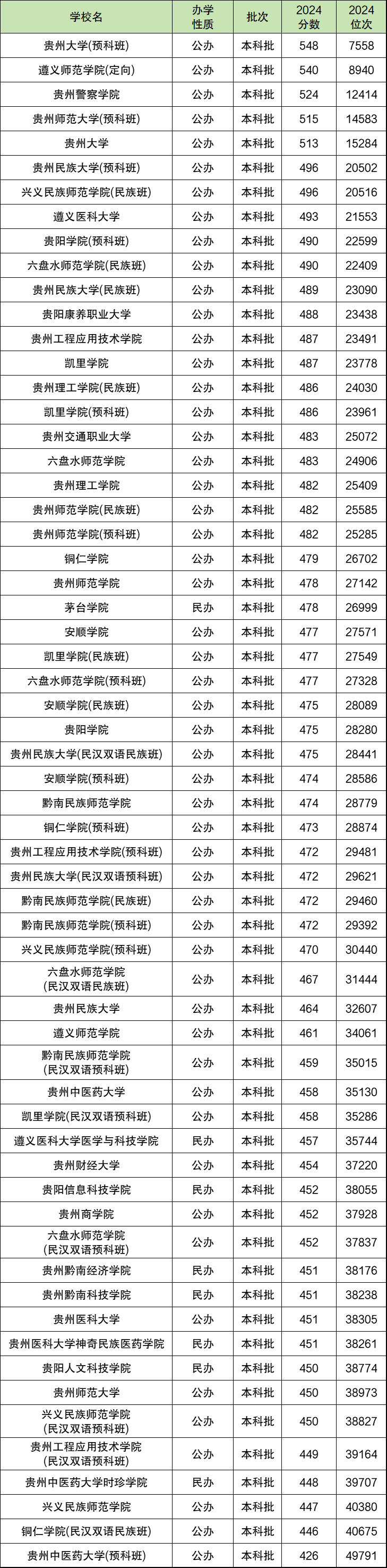 贵州各大学排名及录取分数线一览表（2025参考）