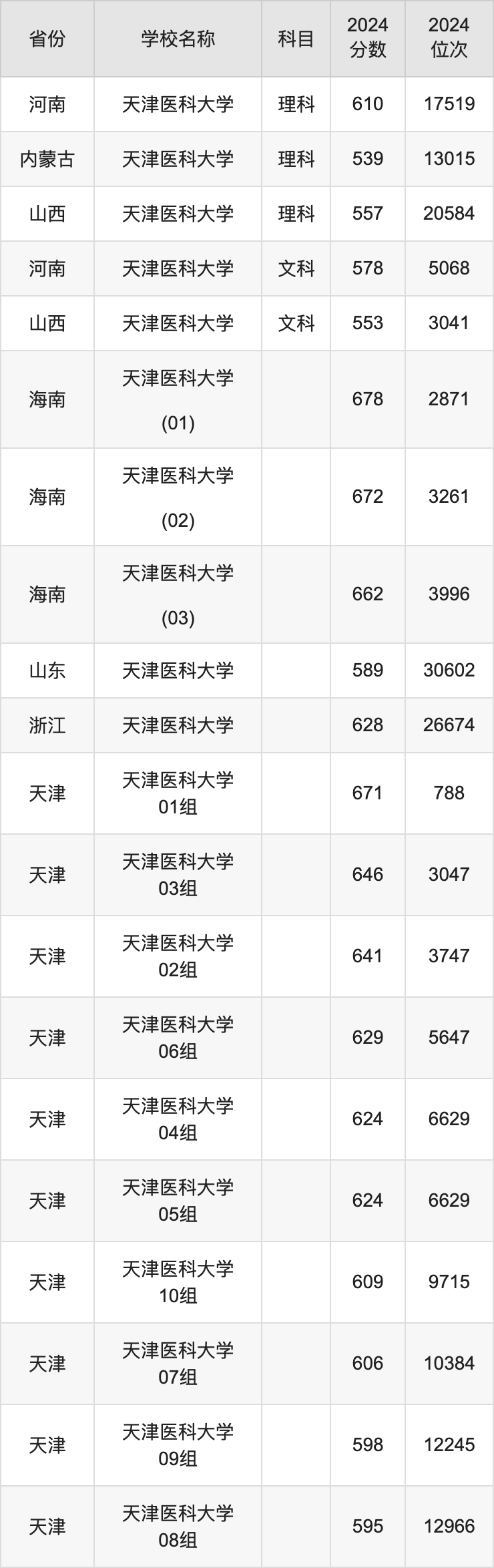 2024天津医科大学录取分数线汇总：全国各省最低多少分能上