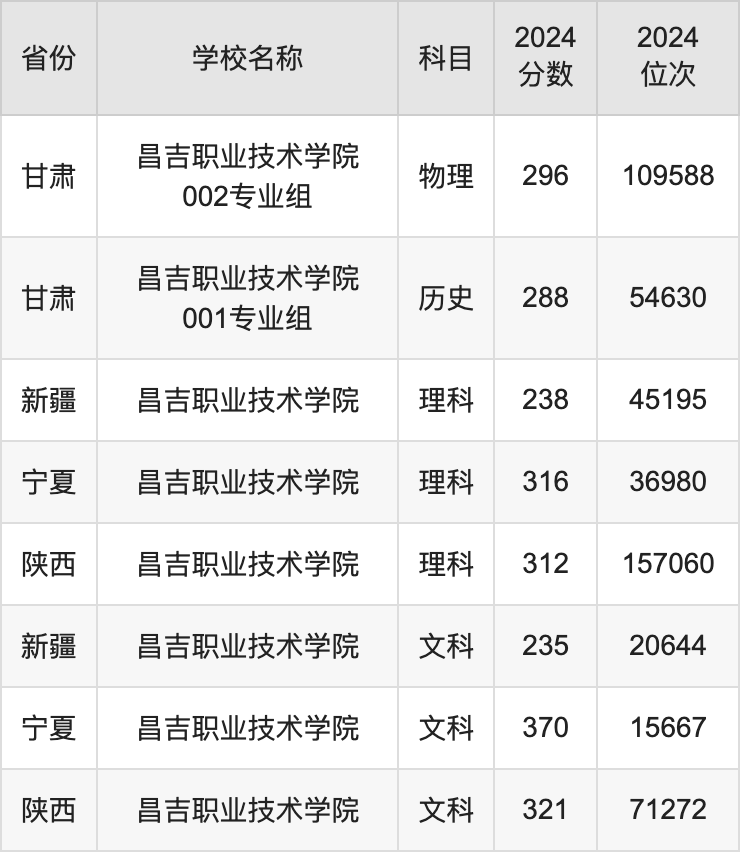 2024昌吉职业技术学院录取分数线汇总：全国各省最低多少分能上