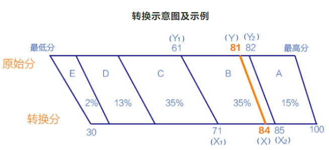 新高考3+1+2怎么赋分？附各省等级赋分对照表（2025参考）