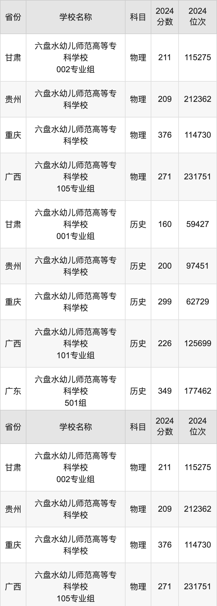 2024六盘水幼儿师范高等专科学校录取分数线：最低多少分能上