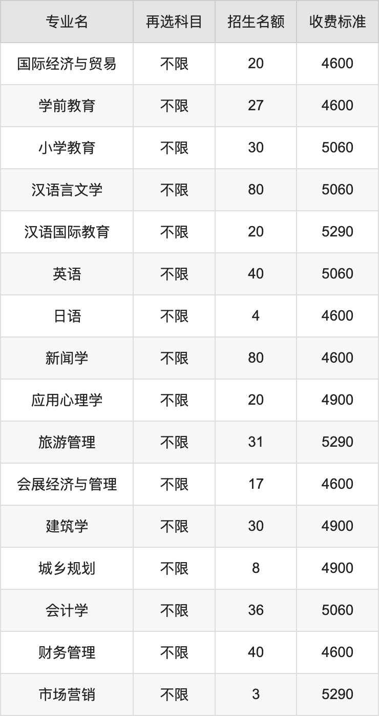 2024年黄山学院学费明细：一年4600-18000元（各专业收费标准）