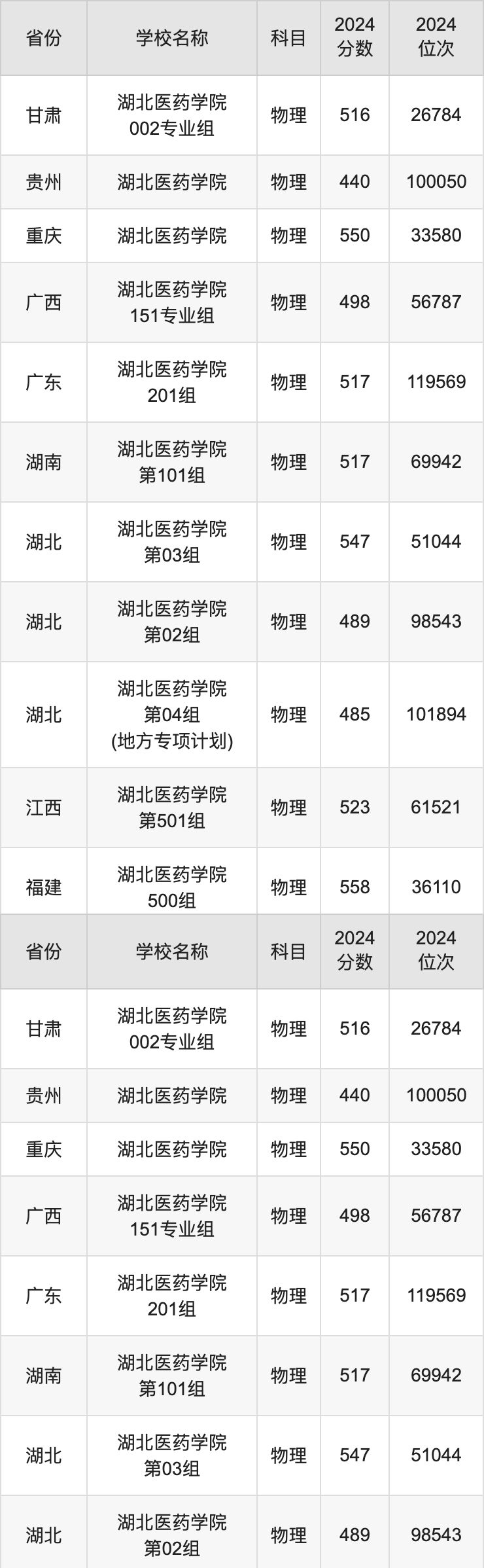 2024湖北医药学院录取分数线汇总：全国各省最低多少分能上