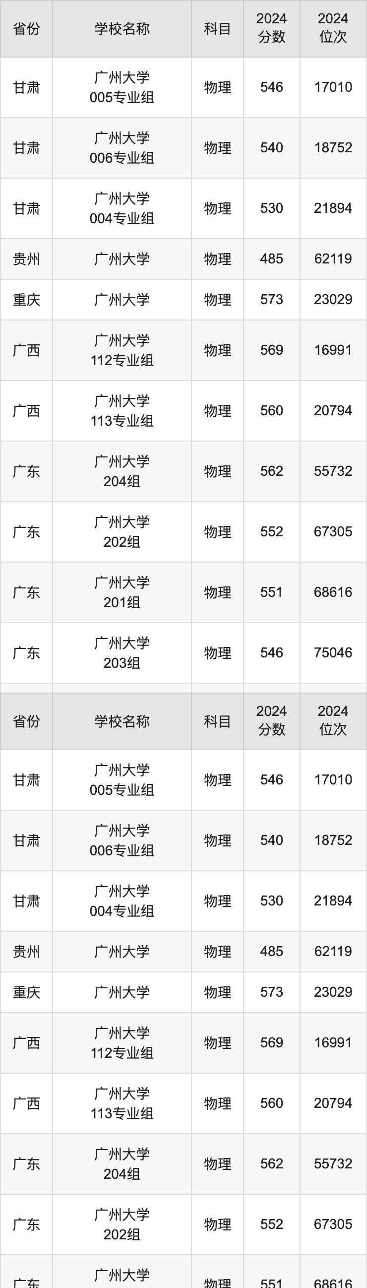 2024广州大学录取分数线汇总：全国各省最低多少分能上