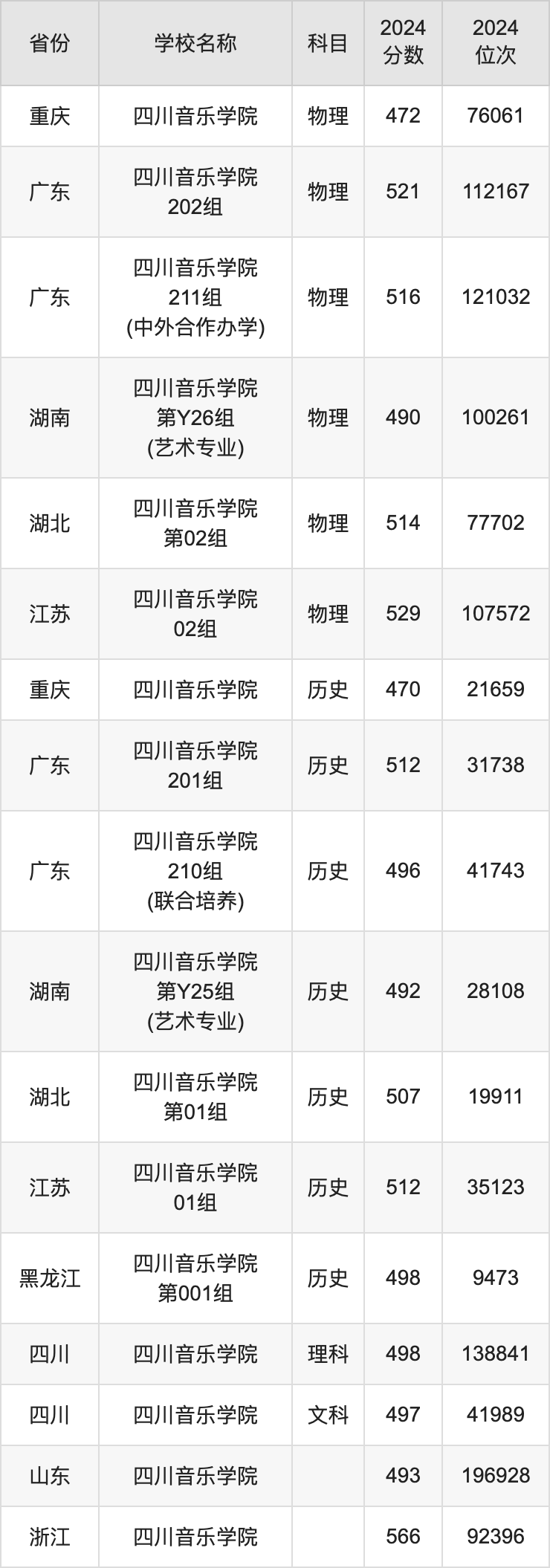 2024四川音乐学院录取分数线汇总：全国各省最低多少分能上