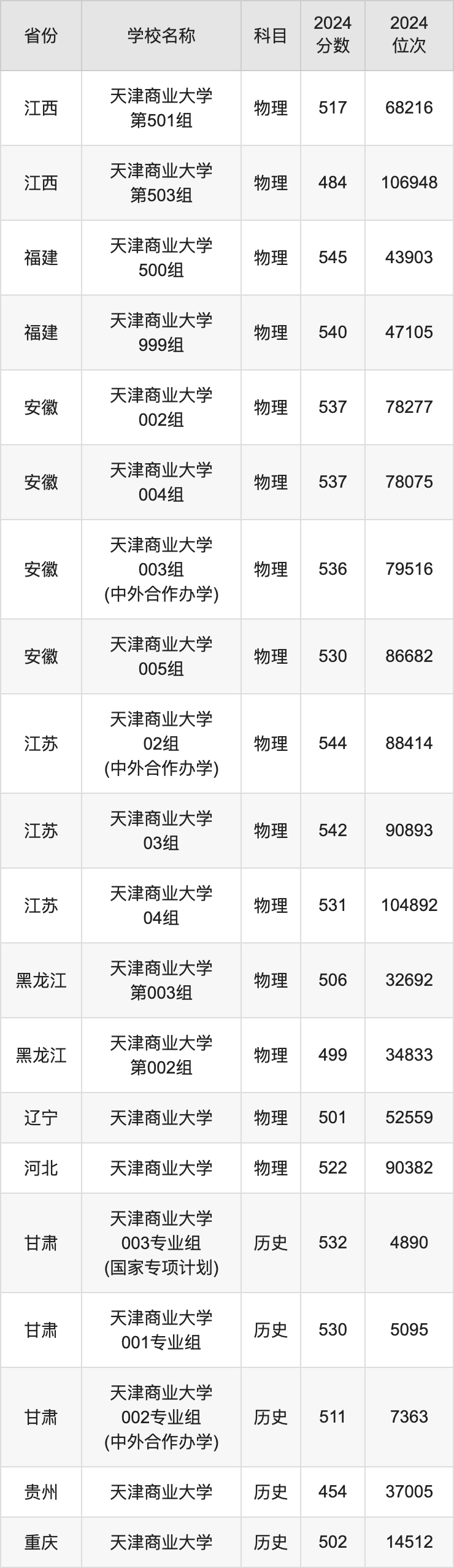 2024天津商业大学录取分数线汇总：全国各省最低多少分能上