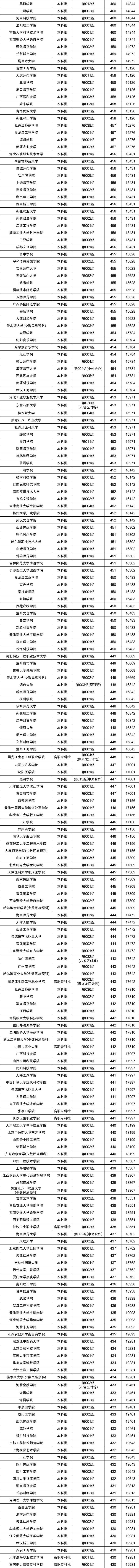 黑龙江历史类排名位次对应大学！含4千、1万名能上的大学