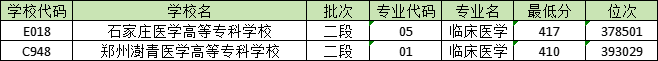 410分能学临床医学吗？河南护理职业学院最低418分