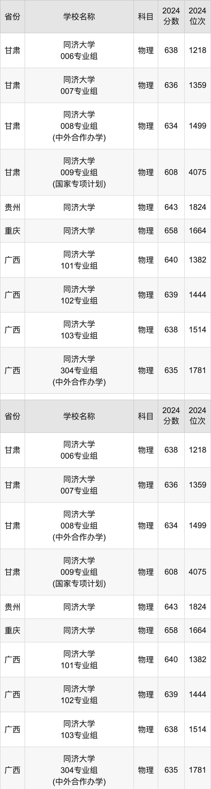 2024同济大学录取分数线汇总：全国各省最低多少分能上