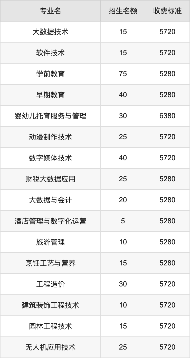 2024年泸州职业技术学院学费明细：一年5280-6380元（各专业收费标准）