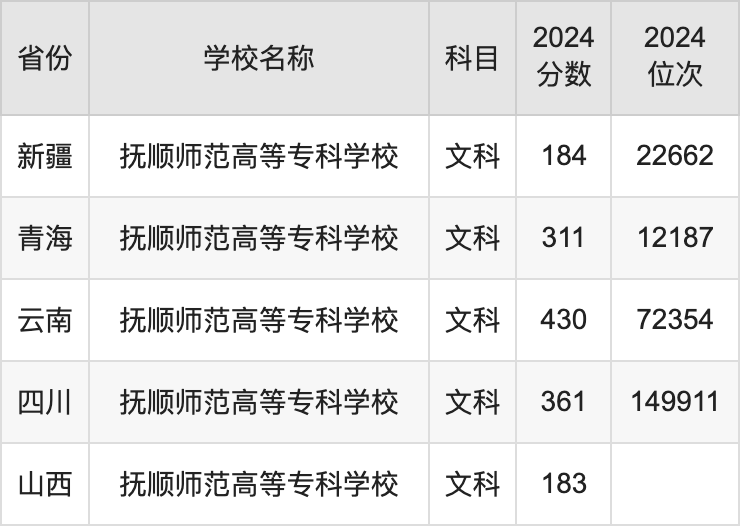 2024抚顺师范高等专科学校录取分数线汇总：全国各省最低多少分能上