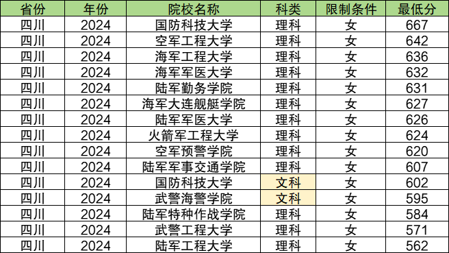 军校分数线一般是多少 考多少分能上军校