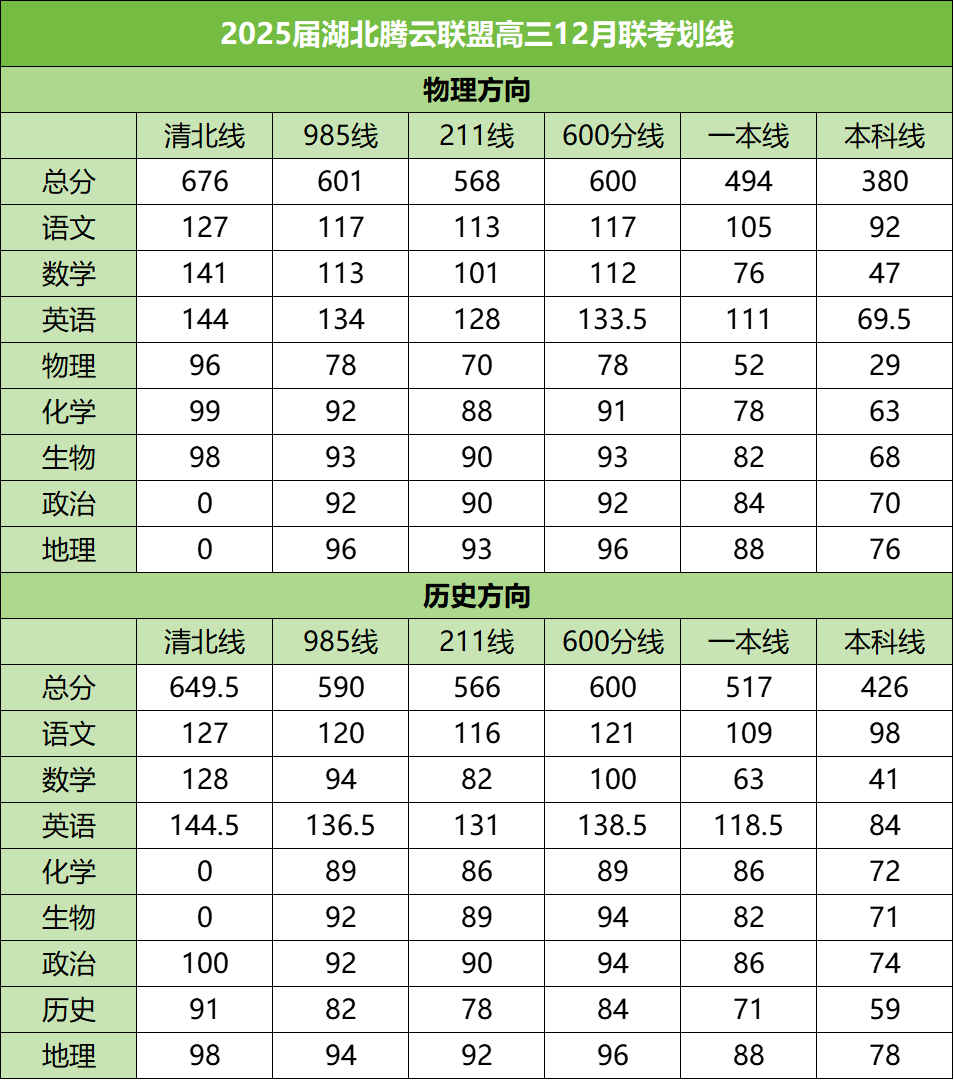 380分上本科！2025届高三湖北腾云联盟12月联考分数划线公布！