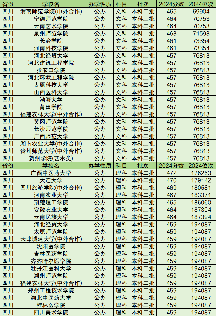 2025二本大学多少分可以考上？附全国各省二本最低线